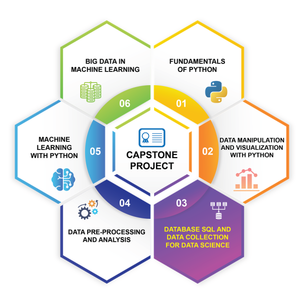 Khóa Học Database SQL and Data Collection for Data Science: Truy vấn và thu thập dữ liệu cho khoa học dữ liệu Cùng Csc.edu.vn
